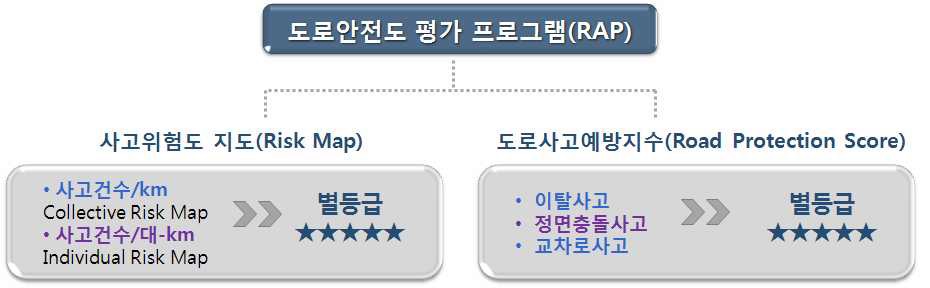 도로안전도 평가 체계 구성