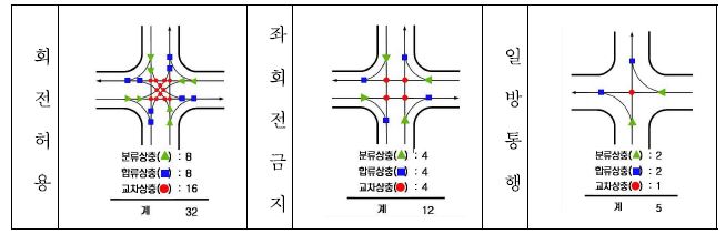 교차로와 상충