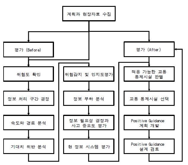 Positive Guidance의 정보체계 평가과정