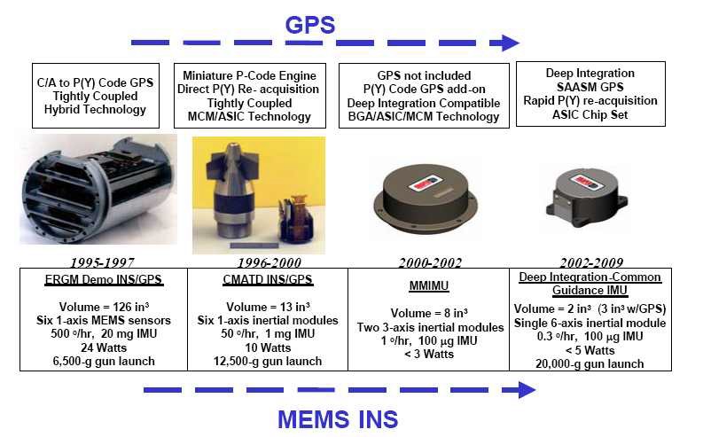 GPS/INS 유도 시스템의 혁명