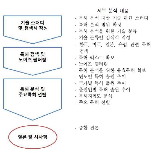 특허분석을 위한 프레임워크