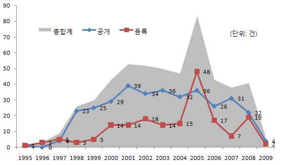 도로안전성점검을 위한 조사 관련 기술의 연도별 출원 추이