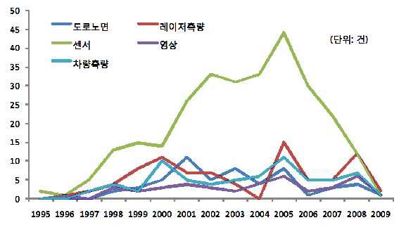 도로안전성점검을 위한 조사 관련 중분류 기술의 연도별 출원 현황