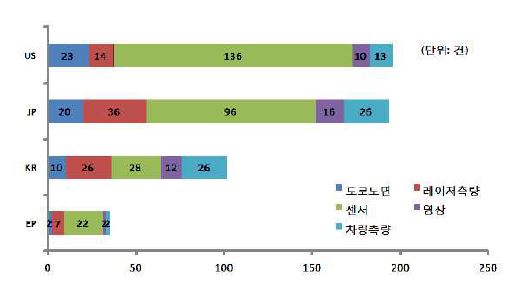 도로안전성점검을 위한 조사 관련 기술들의 국가별 특허 출원 추이