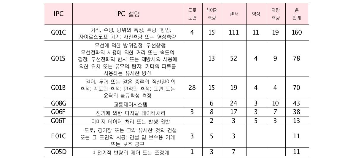 도로안전성점검을 위한 조사 관련 특허의 대표 IPC 분포