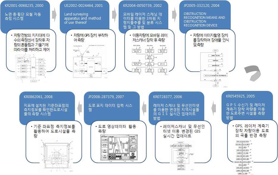 차량 측량 분야 특허 기술 흐름도