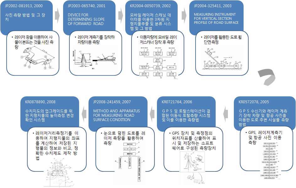 레이저 측량 분야 특허 기술 흐름도