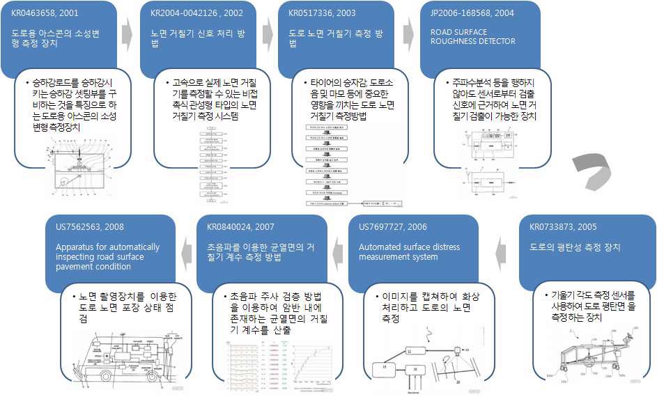 도로노면 조사 분야 특허 기술 흐름도