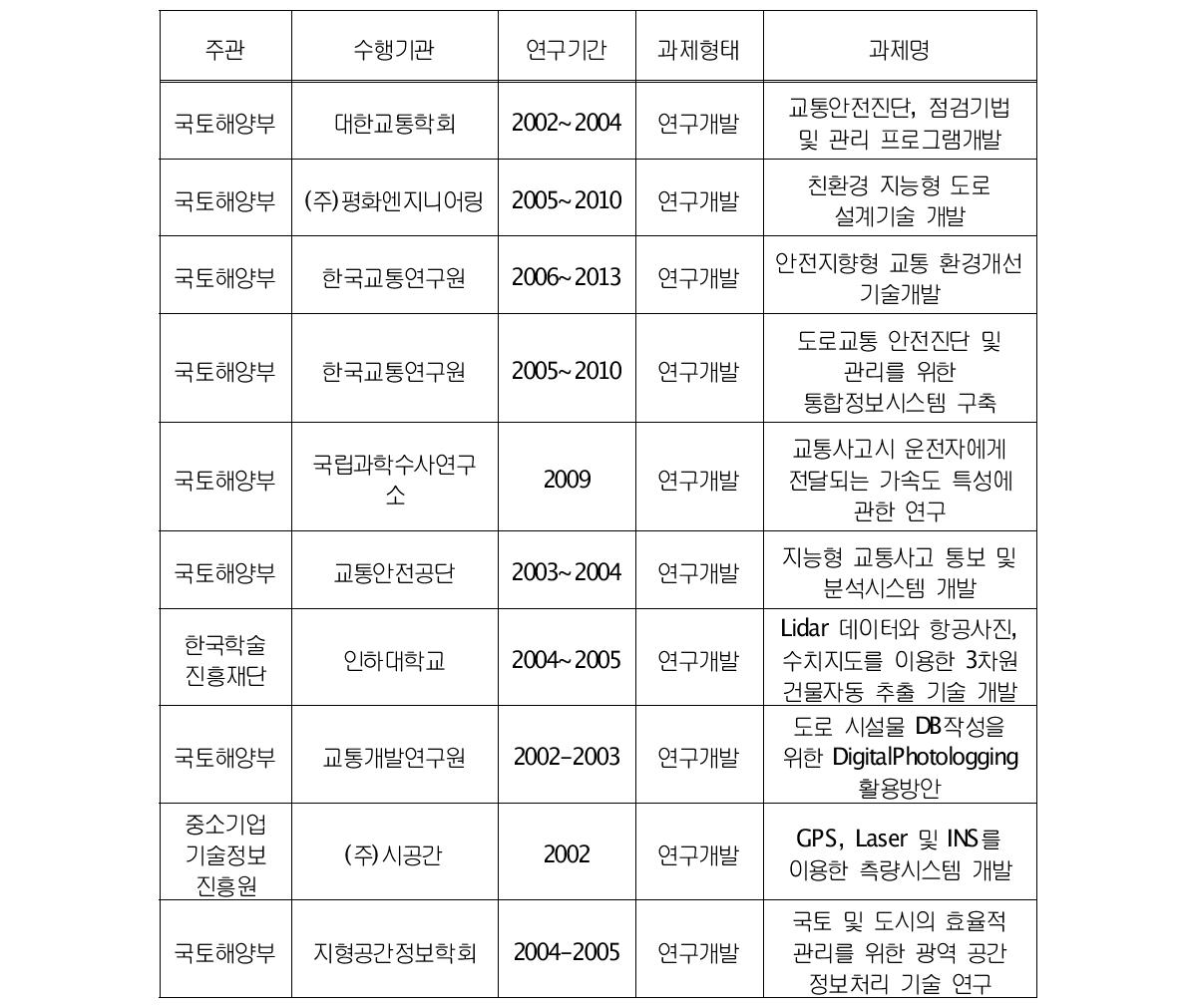 기존 연구과제 검토