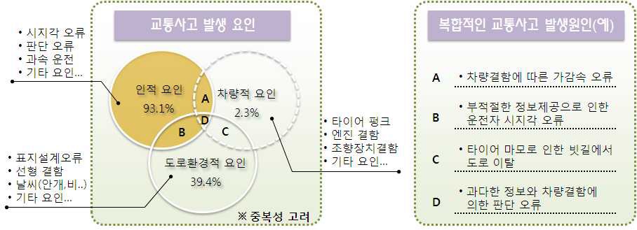 교통사고 발생원인