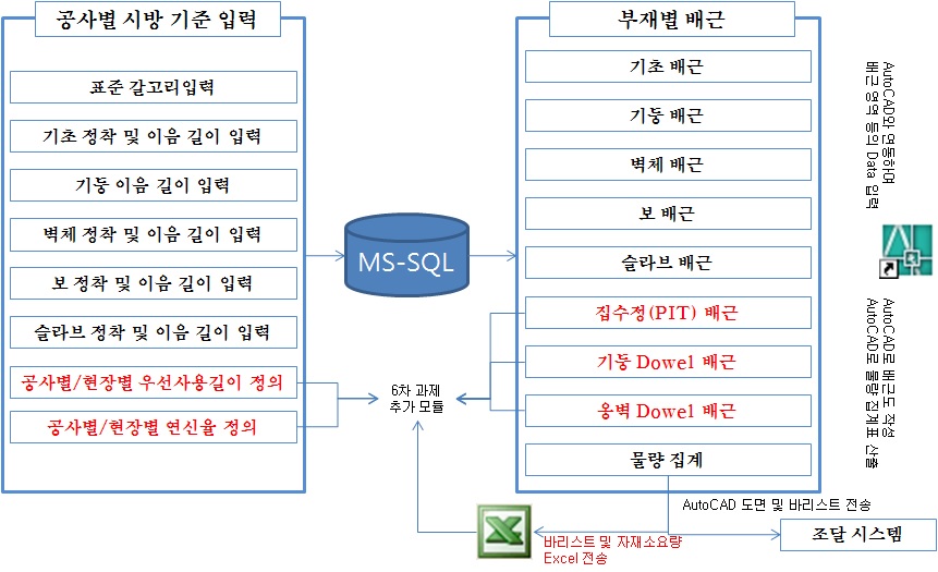 배근시공상세도 및 바리스트 작성 지원 시스템 기능도