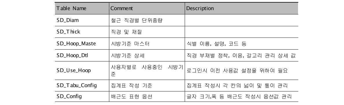 Data Base Table 목록