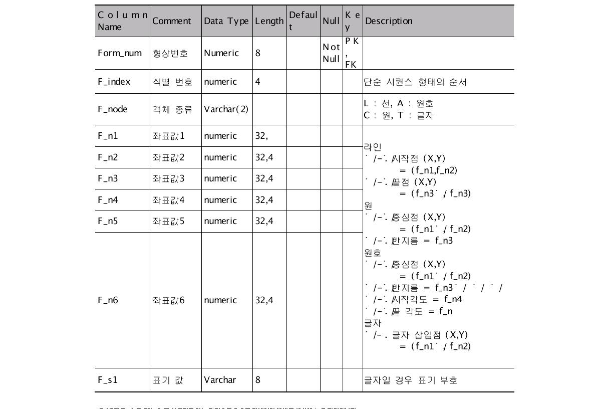 SD From Dtl - 형상별 구성정보