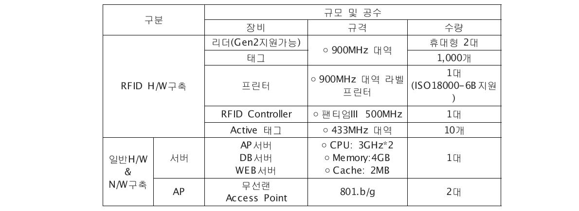 웹 기반 자재조달 시스템 H/W 구성