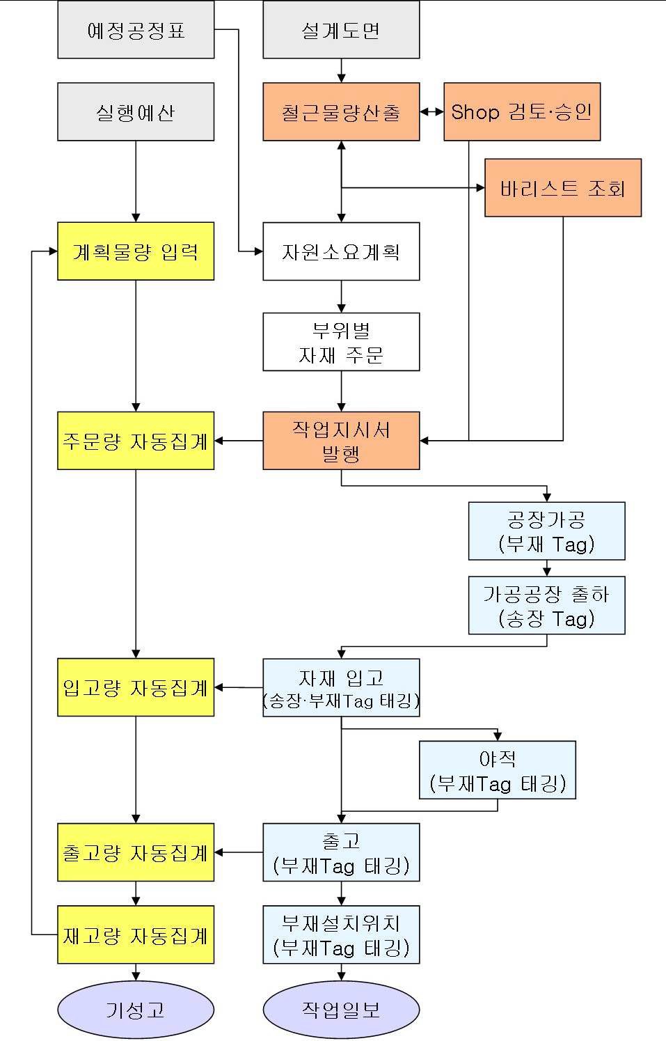 철근자재 조달 시스템 프로세스