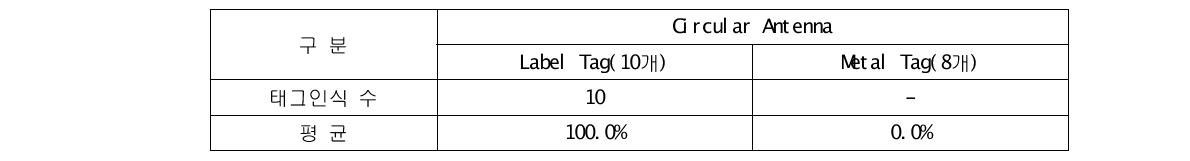 안테나 높이 0.6m에서 태그 인식률(안테나 간격 3.0m)