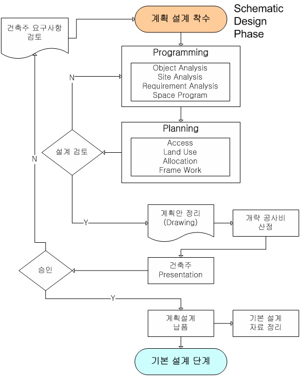 계획설계 표준 프로세스