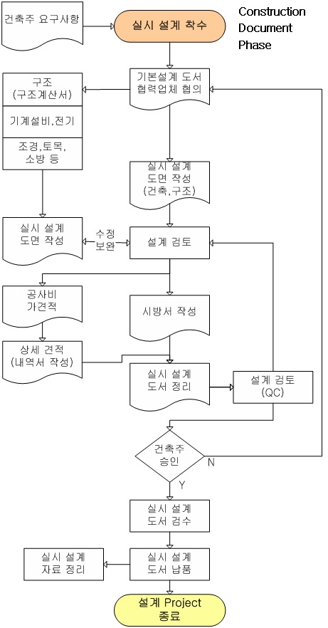 실시설계 표준 프로세스