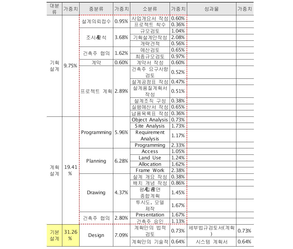 설문조사 결과 (설계업무 프로세스별 가중치)