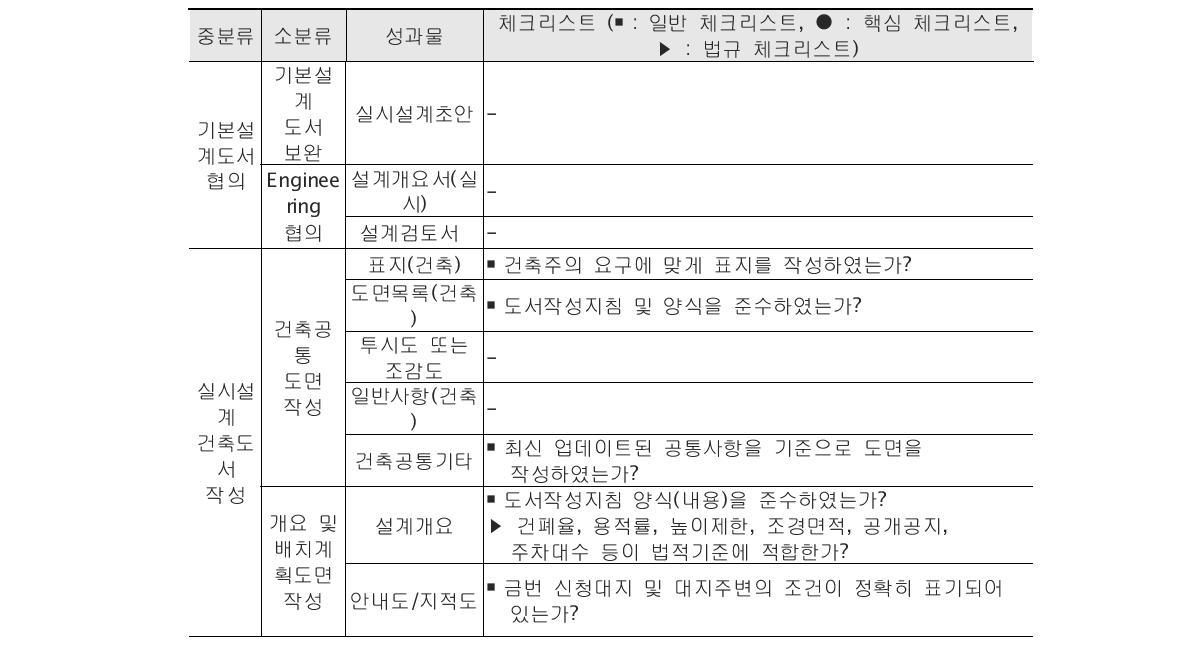 실시설계 단계의 표준 체크리스트