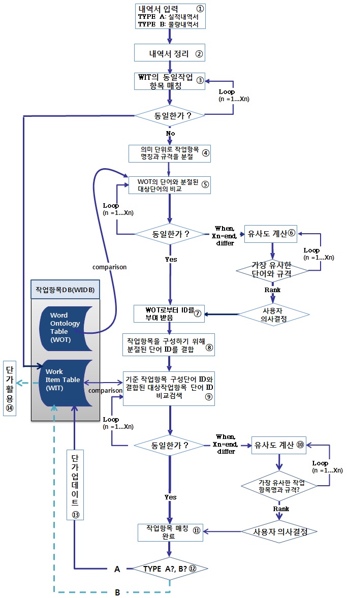 작업항목 매칭 프로세스