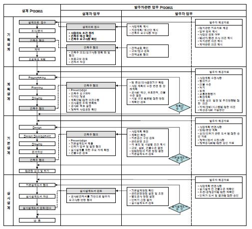 발주자관리 업무 프로세스