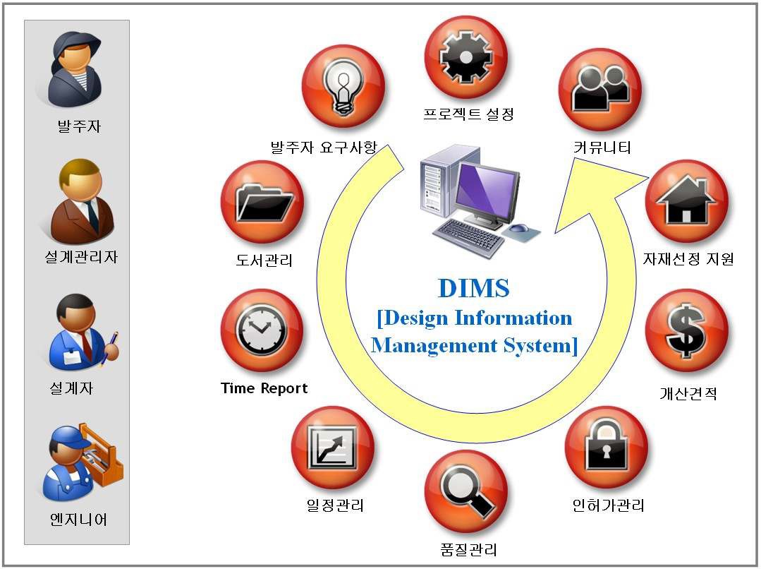 설계정보관리시스템(DIMS)의 기능 구성도