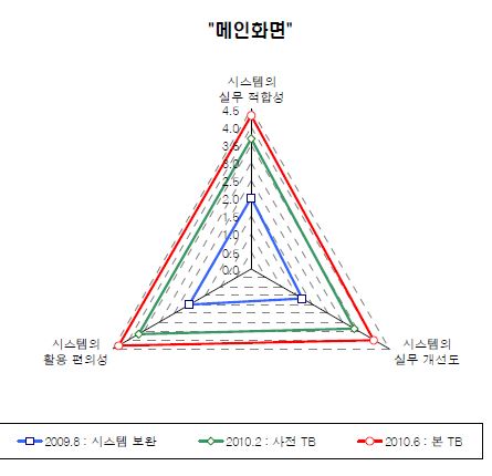 '메인화면'에 대한 설문결과