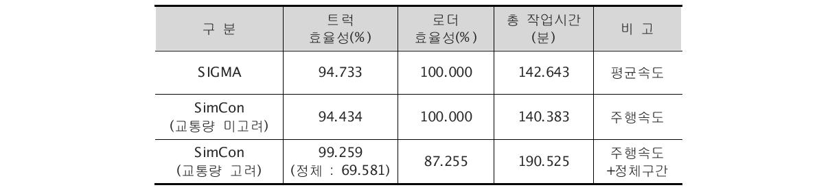 트럭과 로더에 대한 효율성 비교