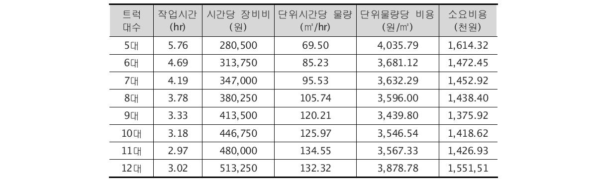 트럭 대수 증감에 따른 공정의 생산성 및 경제성(SimCon)