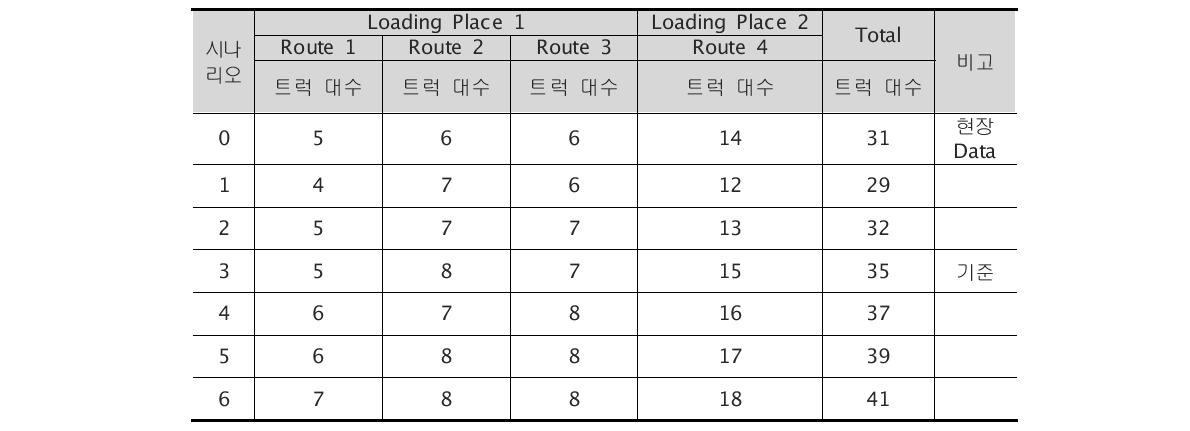 작업 효율분석 시나리오