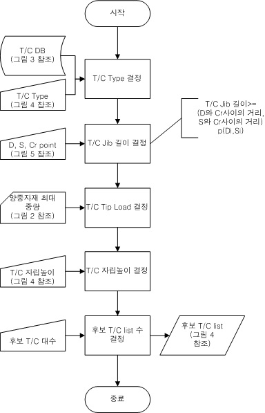 후보 타워크레인 선정 알고리즘