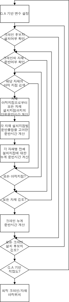 위치 최적화 프로세스