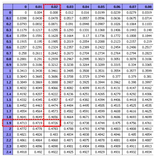 표준 정규분포표