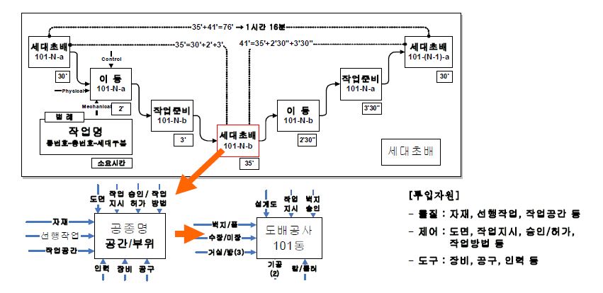 효율성 측정방법의 예시