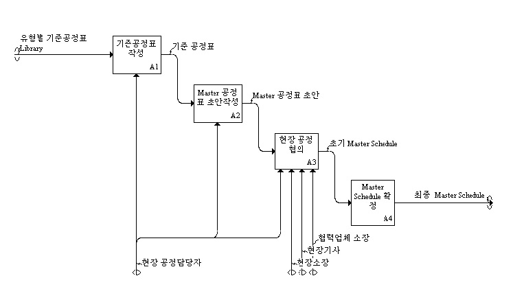 Master 공정표 작성 절차