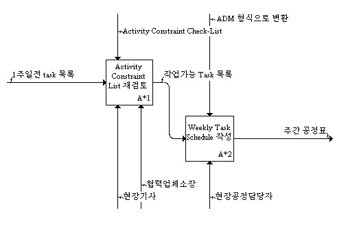 Weekly Task Schedule 작성 절차