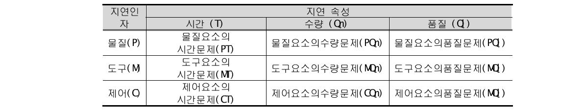 실패원인의 9가지 분류