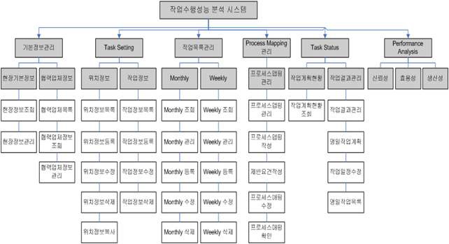 작업수행성능 분석 시스템 구성도