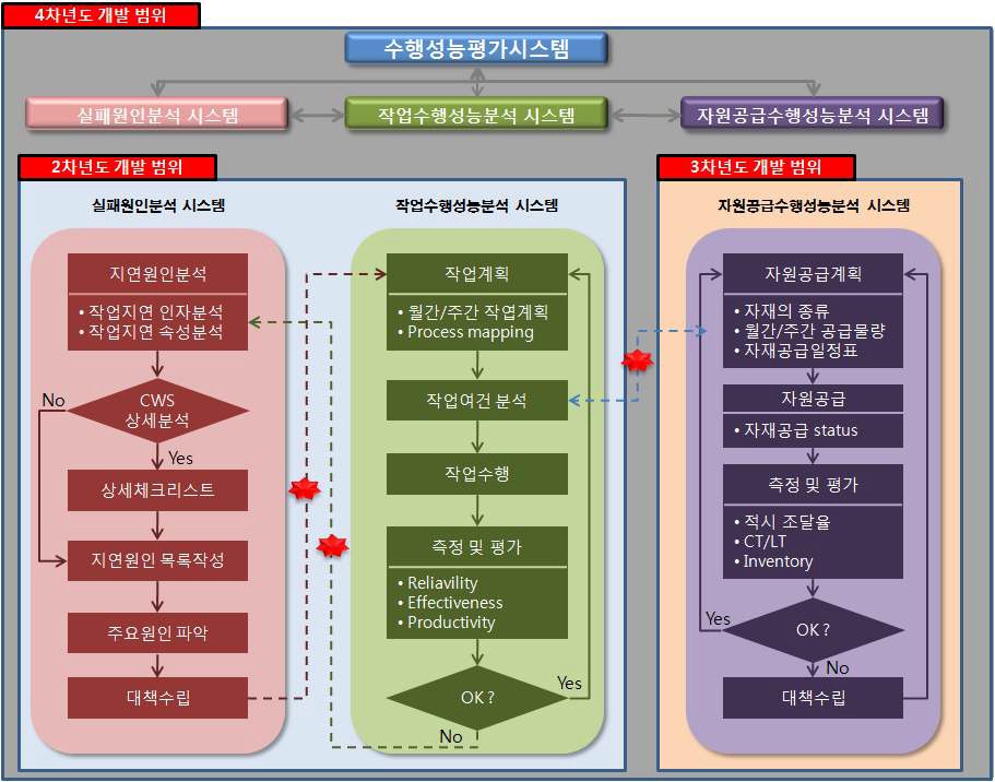 세부 시스템 간의 연계 방안