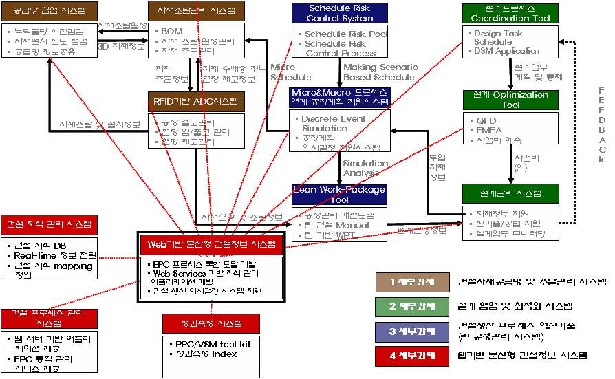 세부요소기술 상관관계