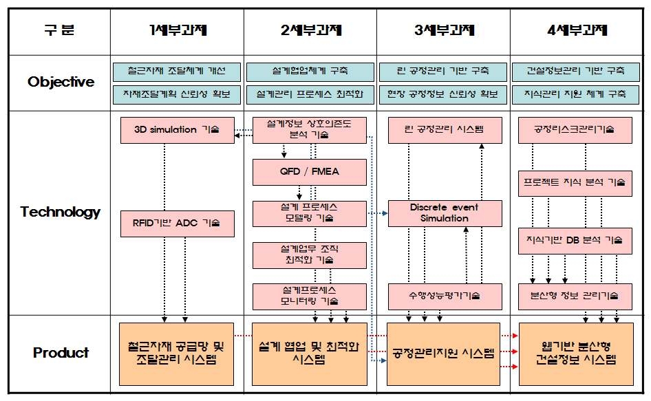 세부과제 구성