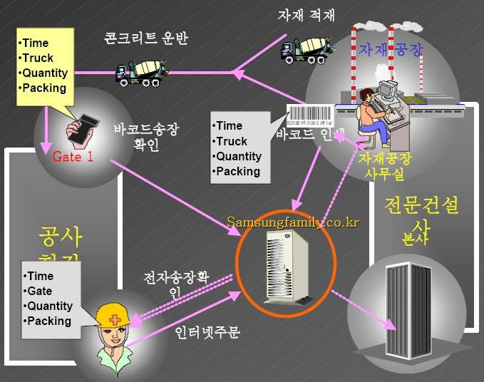 바코드 기술 기반 레미콘 조달관리 시스템