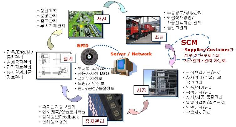 RFID 기반 커튼월 생애주기관리 시스템