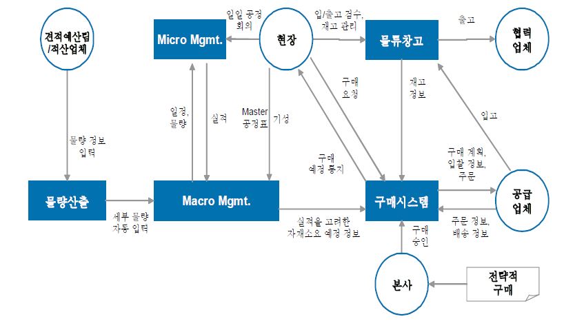 적시조달 지향 바코드 기술 기반 조달관리