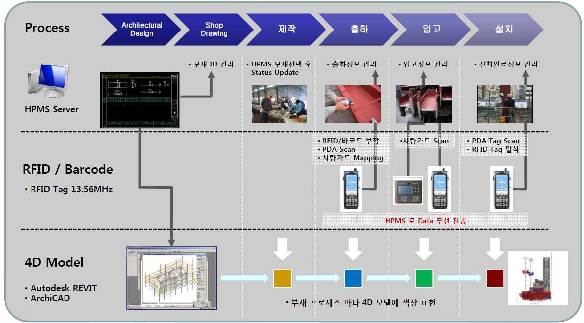 BIM + RFID 주자재(철골) 관리 시스템