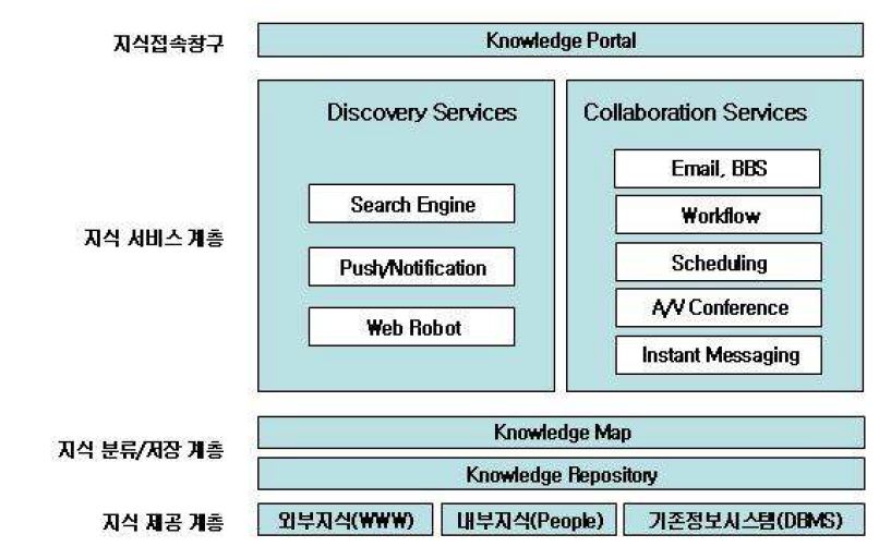 행정자치부 지식관리 프레임워크