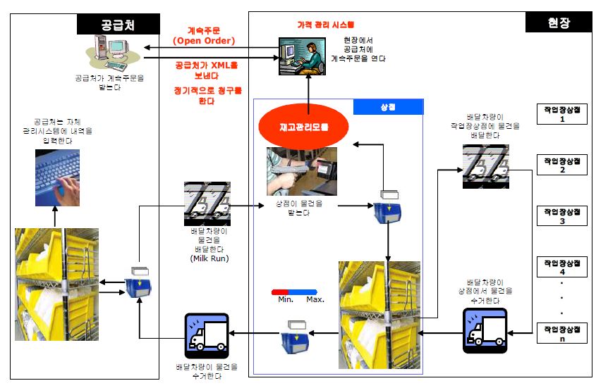 히드로 T5의 Kanban System 및 자재관리 개념도