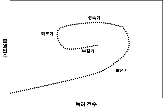 그림 2.29 특허 분석 포트폴리오