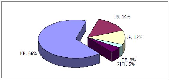 그림 2.31 미래도시 광역 용수공급시스템 설계 및 건설기술 분야의 출원인 국적(한국)